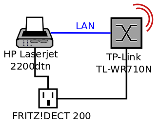 an Fritz!Dect 200 angeschlossene Geräte: HP Laserjet 2200dtn und TP-Link TL-WR710N